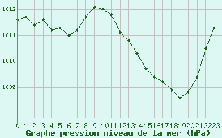 Courbe de la pression atmosphrique pour Rochegude (26)