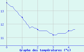 Courbe de tempratures pour Monpazier (24)