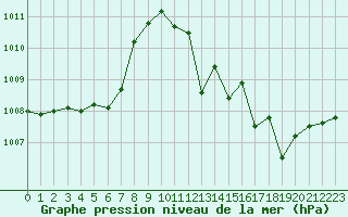 Courbe de la pression atmosphrique pour Sant Quint - La Boria (Esp)