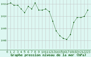 Courbe de la pression atmosphrique pour Rodez (12)