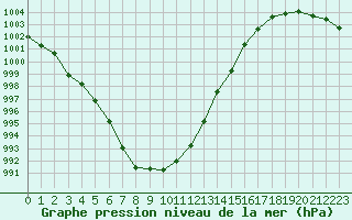 Courbe de la pression atmosphrique pour Trappes (78)