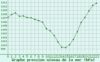 Courbe de la pression atmosphrique pour Grardmer (88)