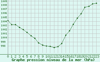 Courbe de la pression atmosphrique pour Sain-Bel (69)