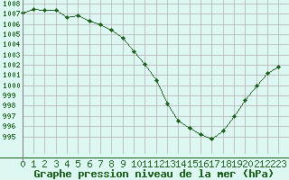 Courbe de la pression atmosphrique pour Woluwe-Saint-Pierre (Be)