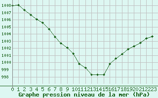 Courbe de la pression atmosphrique pour Orlans (45)