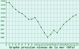 Courbe de la pression atmosphrique pour Colmar-Ouest (68)