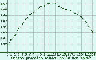 Courbe de la pression atmosphrique pour Dieppe (76)