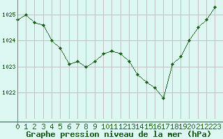 Courbe de la pression atmosphrique pour Eygliers (05)