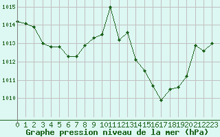 Courbe de la pression atmosphrique pour Selonnet (04)