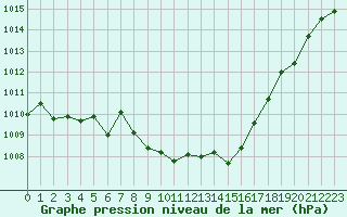 Courbe de la pression atmosphrique pour Lignerolles (03)