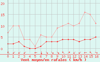Courbe de la force du vent pour Fiscaglia Migliarino (It)