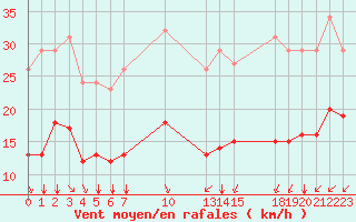 Courbe de la force du vent pour Saint-Haon (43)
