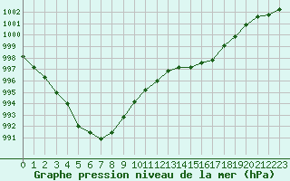 Courbe de la pression atmosphrique pour Marseille - Saint-Loup (13)