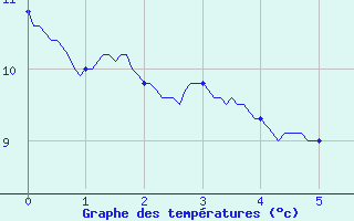 Courbe de tempratures pour Saint Sylvain (14)