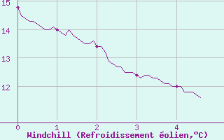 Courbe du refroidissement olien pour Narbonne (11)