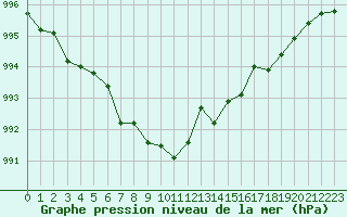 Courbe de la pression atmosphrique pour Herbault (41)