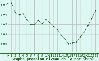 Courbe de la pression atmosphrique pour Mazres Le Massuet (09)