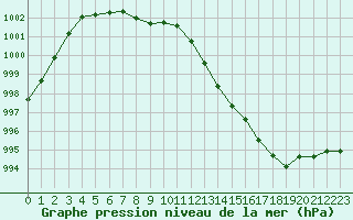 Courbe de la pression atmosphrique pour Le Bourget (93)