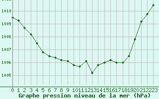 Courbe de la pression atmosphrique pour Sant Quint - La Boria (Esp)