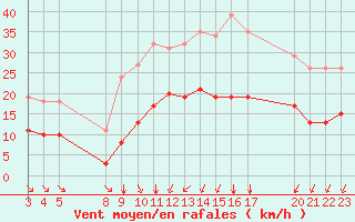 Courbe de la force du vent pour Saint-Haon (43)