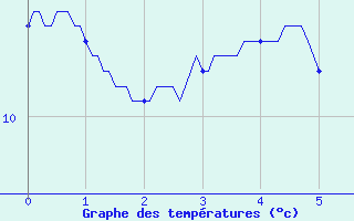 Courbe de tempratures pour Bainghen (62)