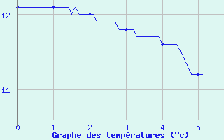 Courbe de tempratures pour Livry (14)