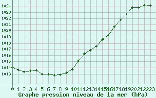 Courbe de la pression atmosphrique pour Rochefort Saint-Agnant (17)