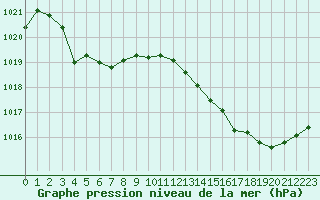 Courbe de la pression atmosphrique pour Bergerac (24)