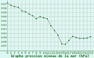 Courbe de la pression atmosphrique pour Sisteron (04)