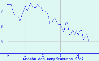 Courbe de tempratures pour Pellafol-Chaneaux (38)