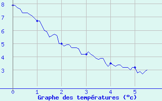 Courbe de tempratures pour Chichilianne (38)