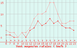 Courbe de la force du vent pour Colmar-Ouest (68)