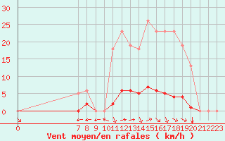 Courbe de la force du vent pour Valence d