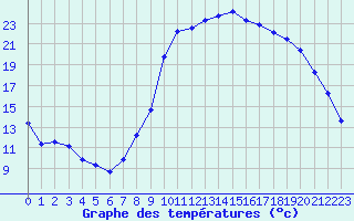 Courbe de tempratures pour Pertuis - Le Farigoulier (84)