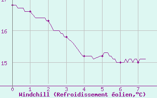 Courbe du refroidissement olien pour Albertville (73)