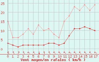 Courbe de la force du vent pour Crest (26)