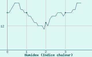 Courbe de l'humidex pour Chouilly (51)