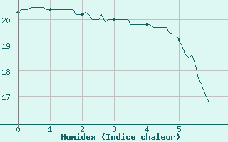 Courbe de l'humidex pour La Couronne (16)