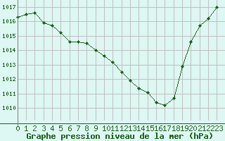 Courbe de la pression atmosphrique pour Besson - Chassignolles (03)
