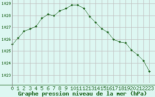 Courbe de la pression atmosphrique pour Le Perreux-sur-Marne (94)