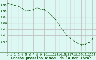 Courbe de la pression atmosphrique pour Ciudad Real (Esp)