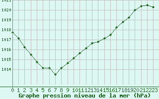 Courbe de la pression atmosphrique pour Corny-sur-Moselle (57)