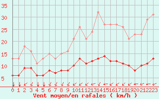 Courbe de la force du vent pour Aigrefeuille d