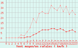 Courbe de la force du vent pour Guret (23)