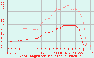 Courbe de la force du vent pour Croisette (62)