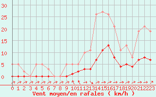 Courbe de la force du vent pour Boulc (26)