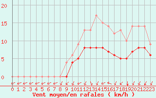 Courbe de la force du vent pour Sgur-le-Chteau (19)