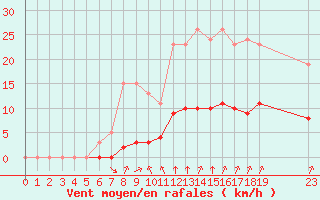 Courbe de la force du vent pour Guidel (56)