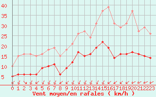 Courbe de la force du vent pour Corsept (44)