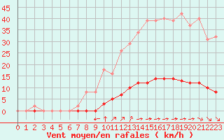 Courbe de la force du vent pour Guret (23)